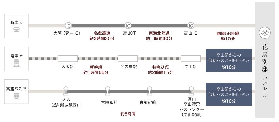 関西方面からお越しの際