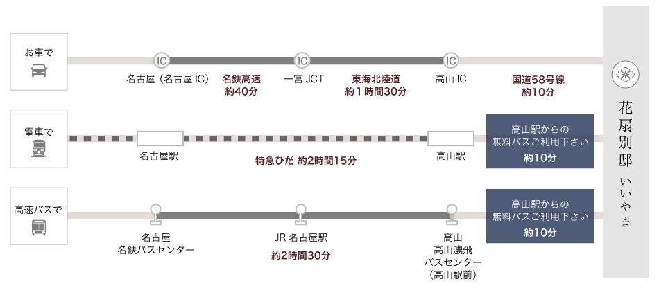 東海方面からお越しの際